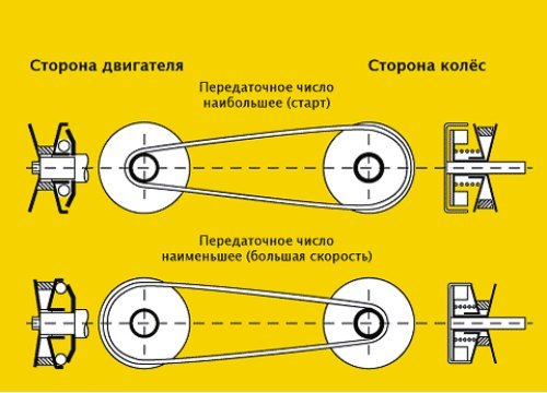 Изменяя радиус огибания ремнем ведущего и…