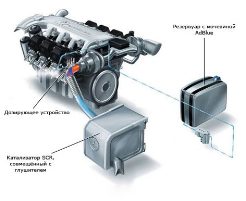 Схема работы системы очистки выхлопа Bluetec на…