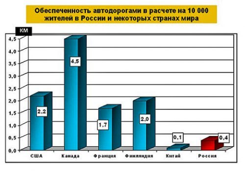 По данным «Росавтодора» на одного жителя России…