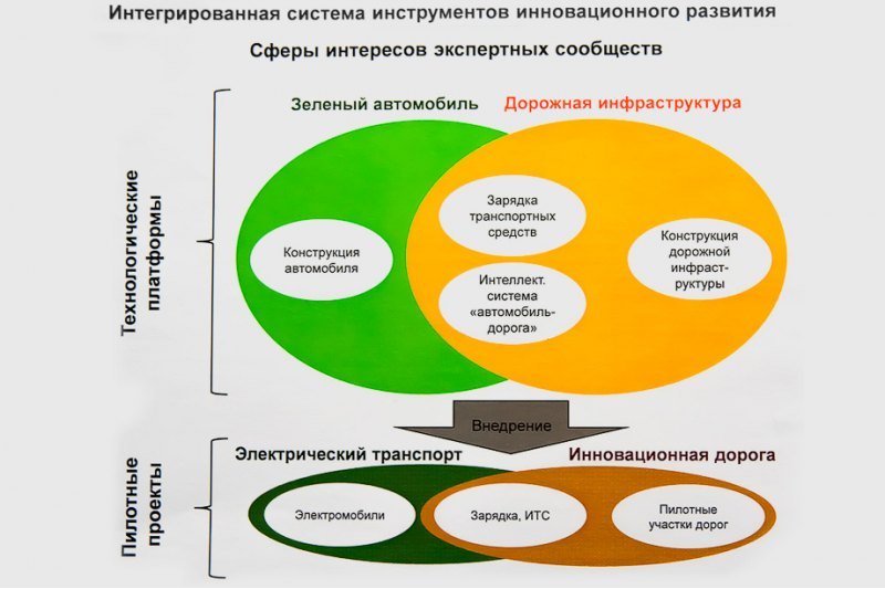 Таких федеральных пилотных проектов, как…