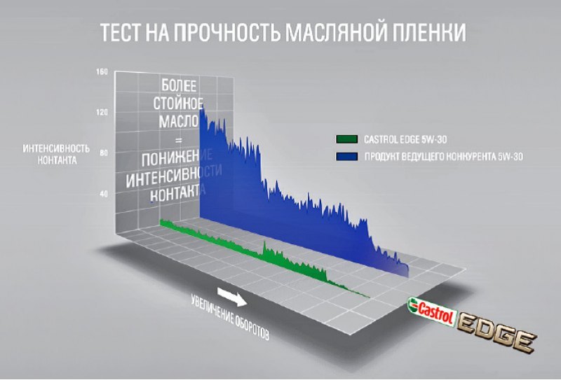 В ходе теста на измерение прочности масляной…