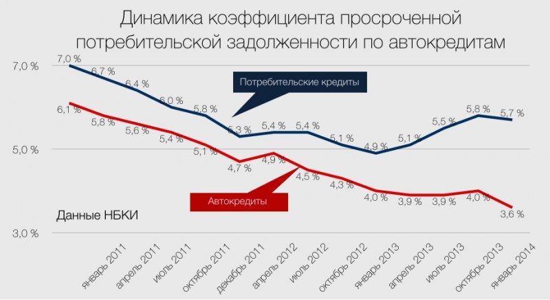 Красная кривая идет вниз. Это значит, что…