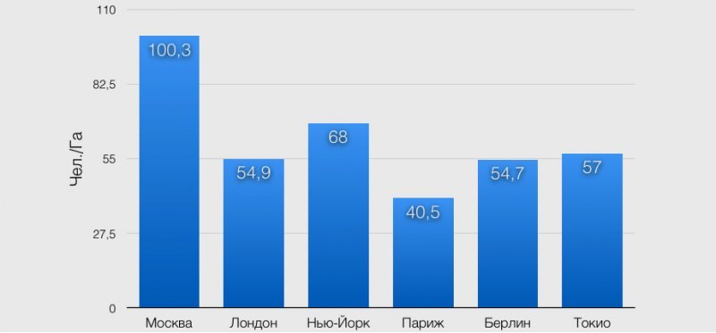 По информации правительства Москвы, плотность…