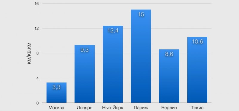 ...а вот плотность дорожной сети в столице — в…