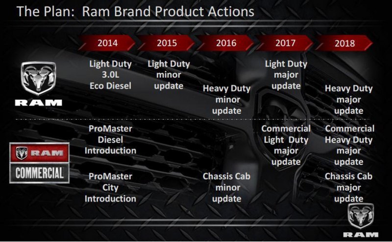 У самостоятельного бренда Ram имеется собственный…
