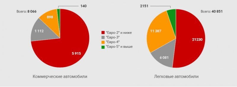 Распределение парка российских автомобилей по…