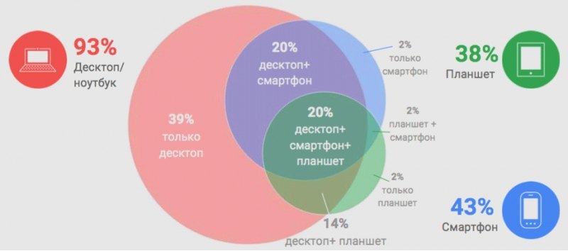 Основной процесс изучения происходит на десктопе:…