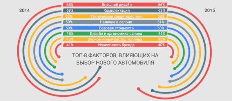 Начиная искать машину, лишь четверть…