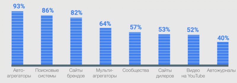 Агрегаторы объявлений — вне конкуренции. Лишь 45%…
