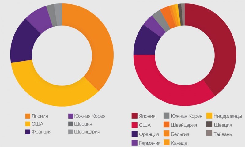 На графике слева — доли стран в мировом…