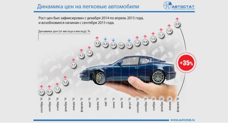 В последнее время цены на автомобили растут так…