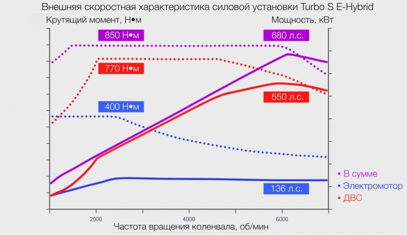 Электромотор выдает пиковые 400 Н·м со 100…