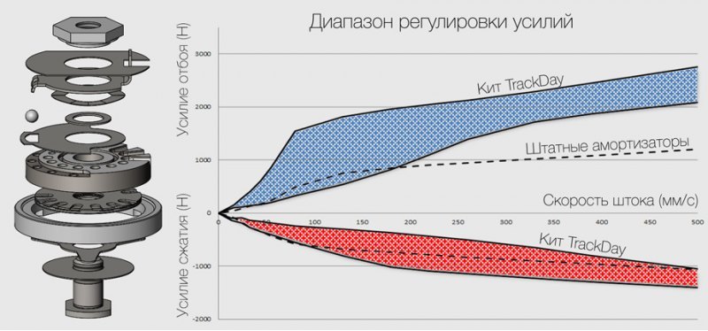 Зона регулировки весьма широка, а увеличенное…