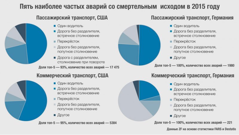 По данным компании ZF, люди гибнут за рулем в…