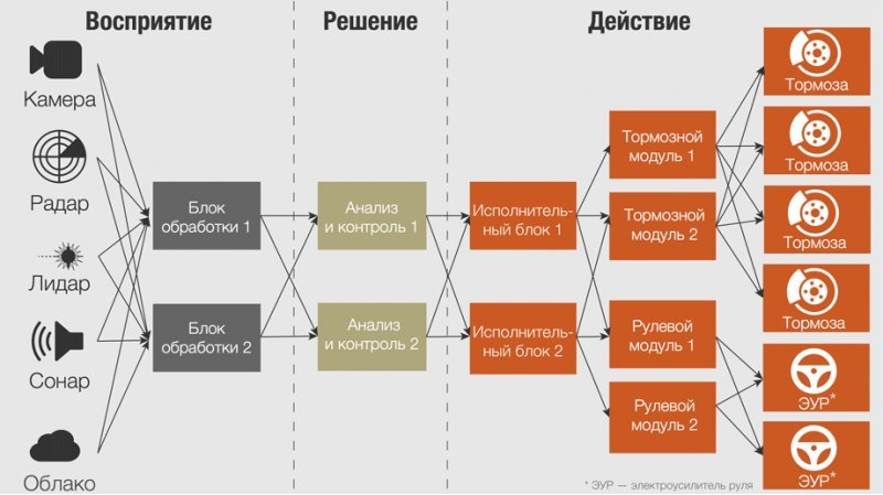 Для выхода на дороги беспилотников четвертого и…