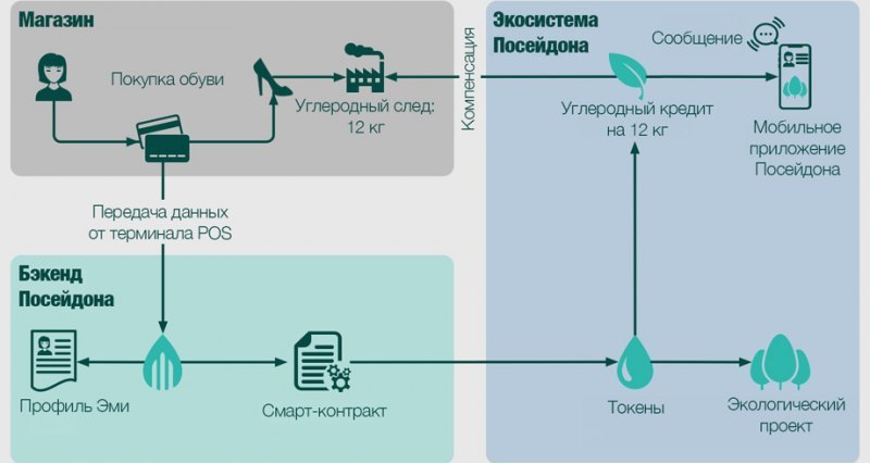 Как работает система Poseidon? Например,…
