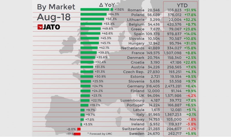 Авторитетная фирма JATO Dynamics зарегистрировала…