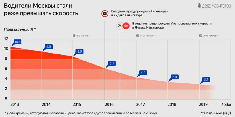 Камеры фиксации отражаются в Яндекс.Навигаторе с…