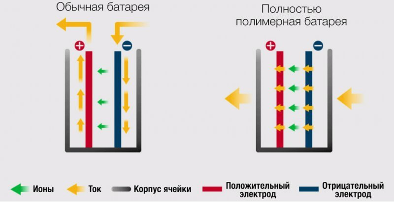 Преимущество нового вида литиевых ячеек…