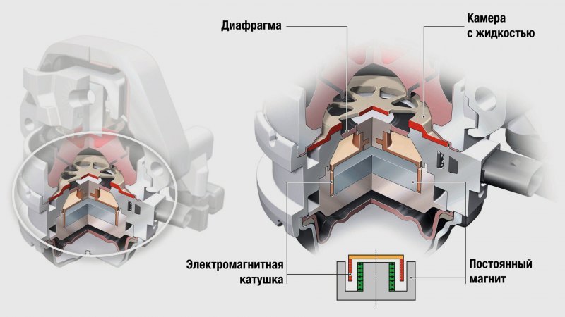 Активные опоры силового агрегата бывают разные.…