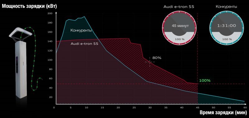 График зарядки модели Audi e-tron 55 (версия со…