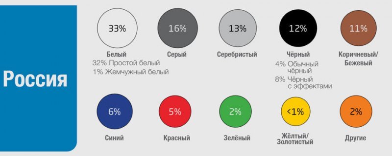 Предпочтения по цветам кузовов в 2020 году в…