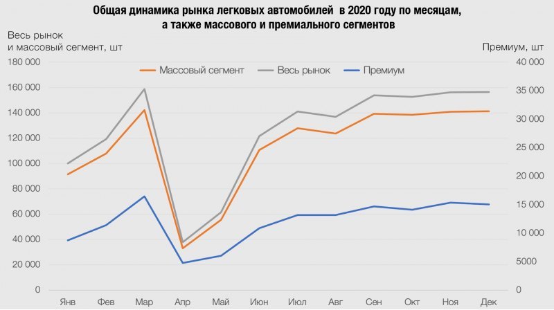 Массовый сегмент медленнее рос в начале года,…
