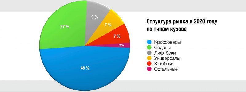 С 2018-го доля седанов сократилась уже на пять…