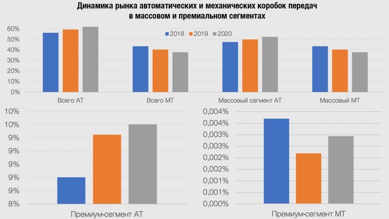 Вообще, механические коробки рано списывать со…
