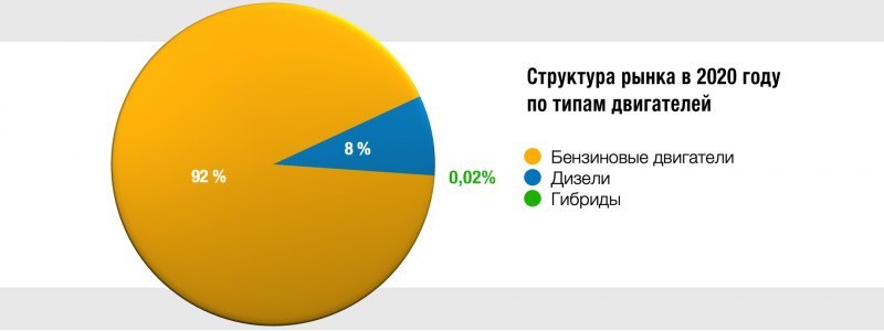 Гибриды непопулярны, на диаграмме их долю в две…