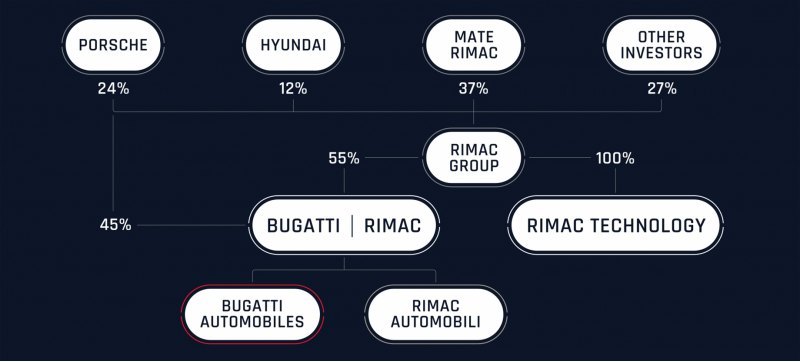 Кроме Porsche доли в группе Rimac (материнской…