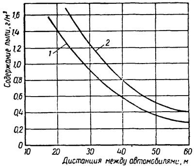 Рис. 6. Зависимость содержания пыли от дистанции…