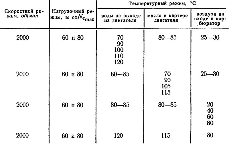 Таблица 16. Скоростной, нагрузочный и тепловой…