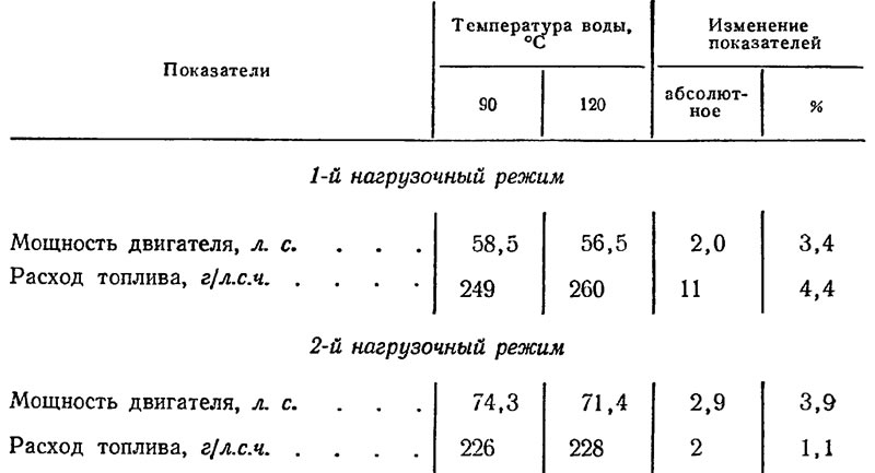 Таблица 17. Влияние температуры воды на мощность…