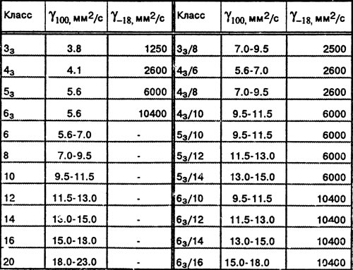 Таблица 2. Классы вязкости моторных масел (ГОСТ…