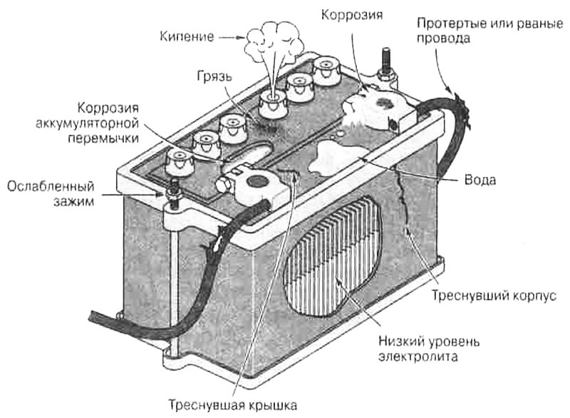 Рис. 3.4. Части АКБ, на которые надо обращать…