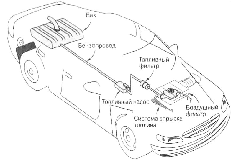 Рис. 4.2. Топливная система