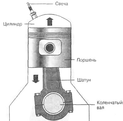 Рис. 4.3. Цилиндр и поршень