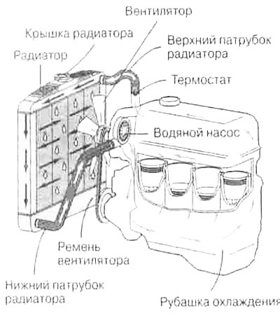 Рис. 4.9. Система охлаждения