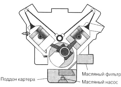 Рис. 4.10. Система смазки