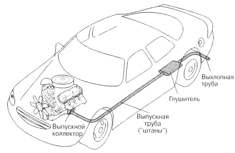 Рис. 4.11. Выхлопная система