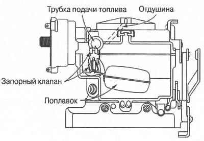 Рис. 6.4. Поплавковая камера находится внутри…