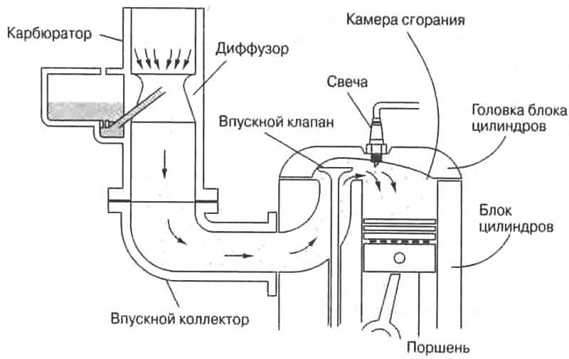 Рис. 6.8. Путь горючей смеси из карбюратора в…
