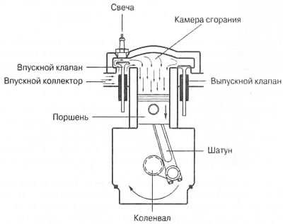 Рис. 6.14. Такт впуска