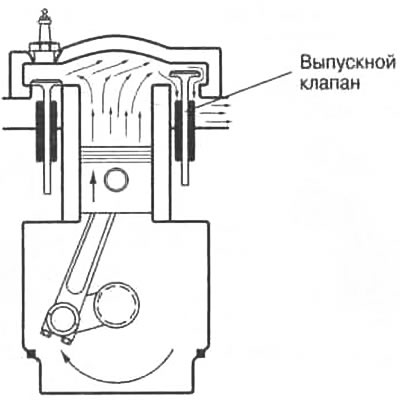 Рис. 6.17. Такт выпуска