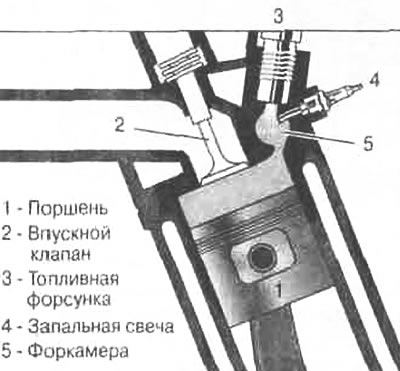 Рис. 7.2. Запальные свечи нагревают воздух в…