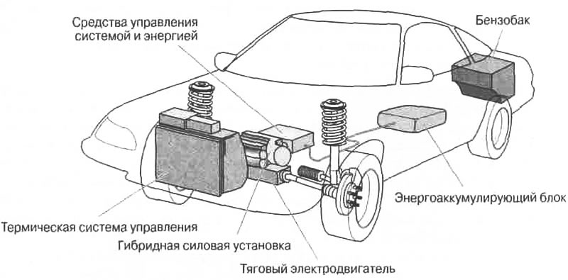 Рис. 7.12. Гибридный автомобиль