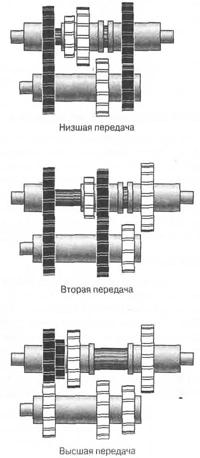 Рис. 9.4. Шестерни трехступенчатой коробки…
