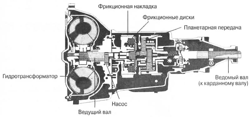 Рис. 9.6. Современная автоматическая КПП в разрезе