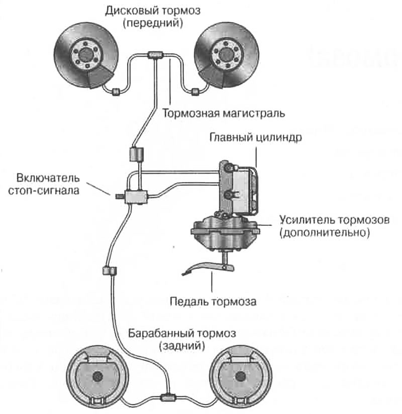 Рис. 10.1. Тормозная система
